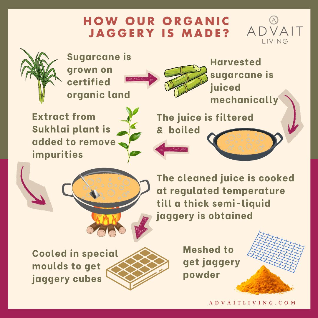 Infographic of the Making Process of Advait Living Organic Jaggery Cubes and Powder shown in 6 steps.