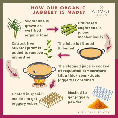 Infographic of the Making Process of Advait Living Organic Jaggery Cubes and Powder shown in 6 steps.